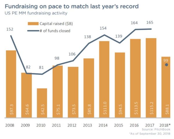 fundraising on pace to match last year's record