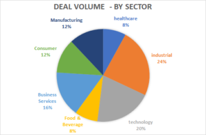 deal volume by sector