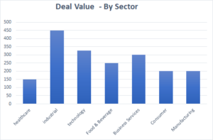 deal value by sector