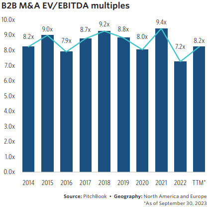 B2B M&A EV/EBITDA multiples